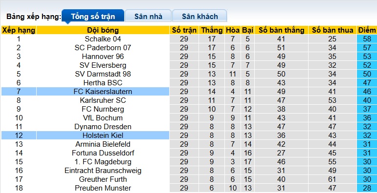 Nhận định, soi kèo Holstein Kiel vs Kaiserslautern, 23h30 ngày 17/4: Ca khúc khải hoàn - Ảnh 1