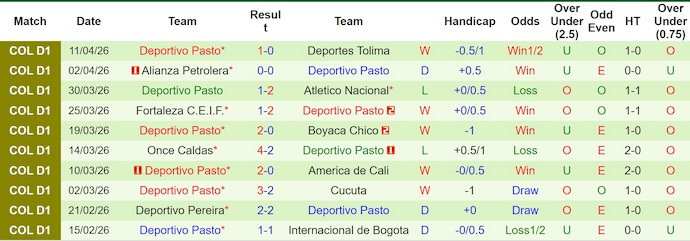 Nhận định, soi kèo Jaguares vs Deportivo Pasto, 6h20 ngày 18/4: Hai thái cực - Ảnh 2