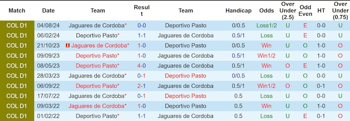 Nhận định, soi kèo Jaguares vs Deportivo Pasto, 6h20 ngày 18/4: Hai thái cực - Ảnh 3