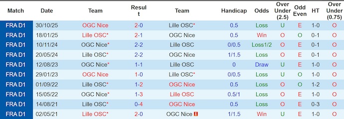 Nhận định, soi kèo Lille vs Nice, 2h05 ngày 19/4: Hai thái cực - Ảnh 3