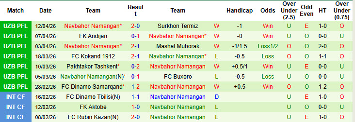 Nhận định, soi kèo Lokomotiv Tashkent vs Navbahor Namangan, 20h00 ngày 17/4: Trật tự được thiết lập - Ảnh 3