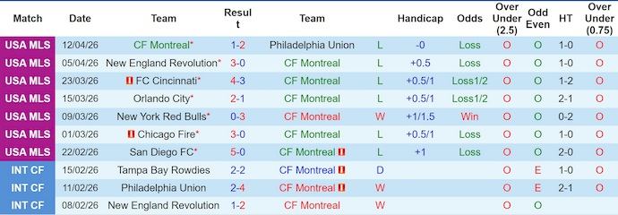 Nhận định, soi kèo Montreal vs New York RB, 1h30 ngày 19/4: Cơ hội cho khách - Ảnh 1