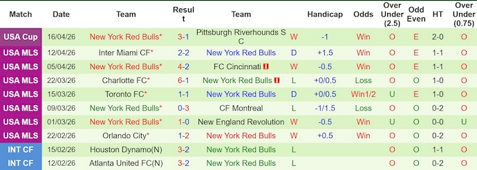 Nhận định, soi kèo Montreal vs New York RB, 1h30 ngày 19/4: Cơ hội cho khách - Ảnh 2