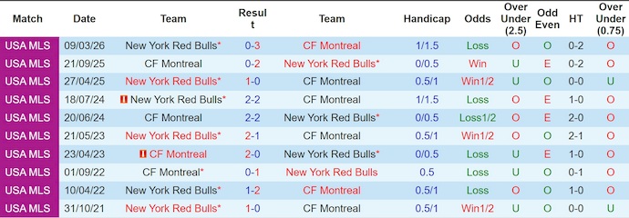 Nhận định, soi kèo Montreal vs New York RB, 1h30 ngày 19/4: Cơ hội cho khách - Ảnh 3