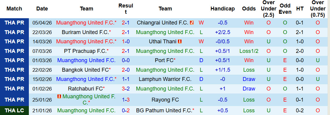 Nhận định, soi kèo Muangthong United vs Nakhon Ratchasima, 18h30 ngày 18/4: Xáo trộn nhóm cuối - Ảnh 2
