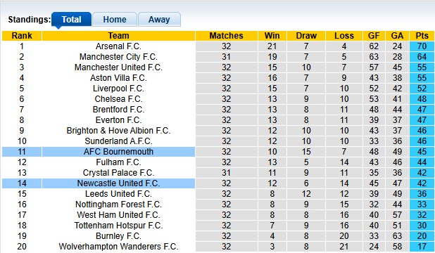 Nhận định, soi kèo Newcastle vs Bournemouth, 21h00 ngày 18/4: Chọc chích chòe - Ảnh 4