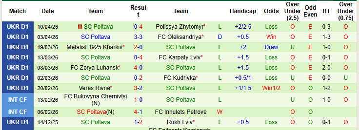 Nhận định, soi kèo Obolon Kyiv vs Poltava, 22h00 ngày 17/4: Sớm tung cờ trắng - Ảnh 3