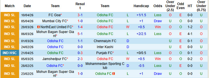 Nhận định, soi kèo Odisha vs Mohammedan Sporting Club, 21h00 ngày 17/4: Điểm số đầu tiên - Ảnh 2