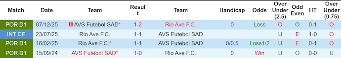 Nhận định, soi kèo Rio Ave vs AVS Futebol, 2h45 ngày 18/4: Khách gặp khó - Ảnh 3