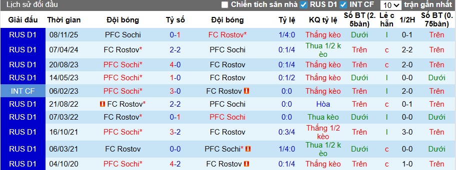 Nhận định, soi kèo Rostov vs Sochi, 23h30 ngày 17/4: Khách buông xuôi - Ảnh 2