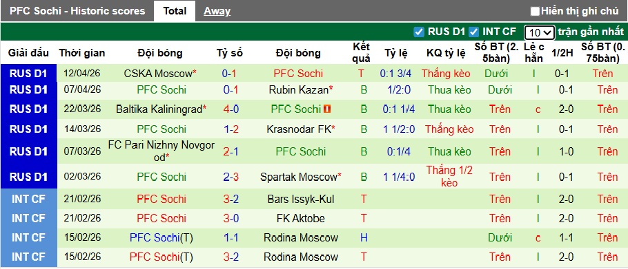 Nhận định, soi kèo Rostov vs Sochi, 23h30 ngày 17/4: Khách buông xuôi - Ảnh 3