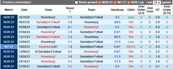 Nhận định, soi kèo Sandefjord vs Rosenborg, 21h00 ngày 18/4: Tiếp tục thăng hoa - Ảnh 3