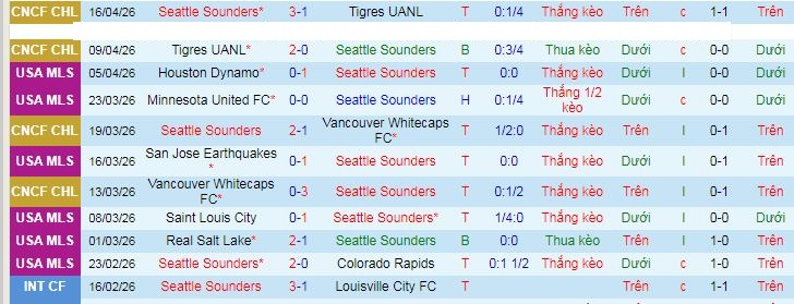 Nhận định, soi kèo Seattle Sounders vs Saint Louis City - Ảnh 1