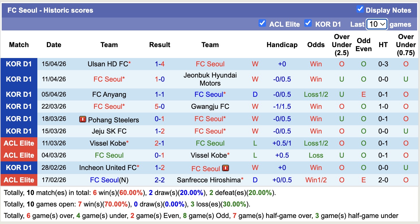 Nhận định, soi kèo Seoul vs Daejeon Hana Citizen, 12h00 ngày 18/4: Không thể cản bước - Ảnh 5