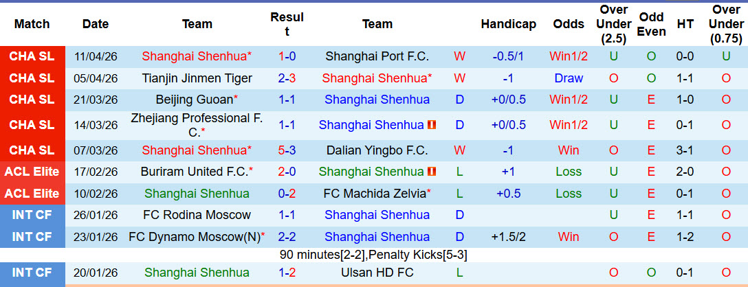 Nhận định, soi kèo Shanghai Shenhua vs Liaoning Tieren, 19h00 ngày 18/4: Từng bước tiến lên - Ảnh 2