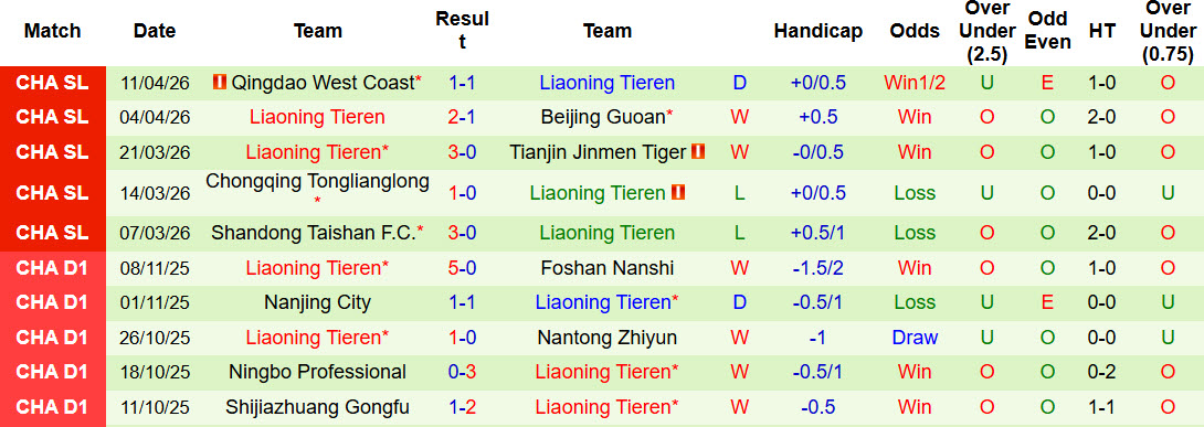 Nhận định, soi kèo Shanghai Shenhua vs Liaoning Tieren, 19h00 ngày 18/4: Từng bước tiến lên - Ảnh 3