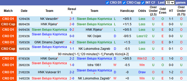 Nhận định, soi kèo Slaven Belupo Koprivnica vs Hajduk Split, 22h45 ngày 17/4: Khó có bất ngờ - Ảnh 2
