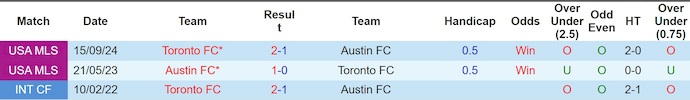 Nhận định, soi kèo Toronto vs Austin, 0h00 ngày 19/4: Ưu thế cho chủ nhà - Ảnh 3