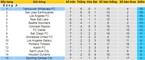Nhận định, soi kèo Vancouver Whitecaps vs Sporting Kansas City - Ảnh 4