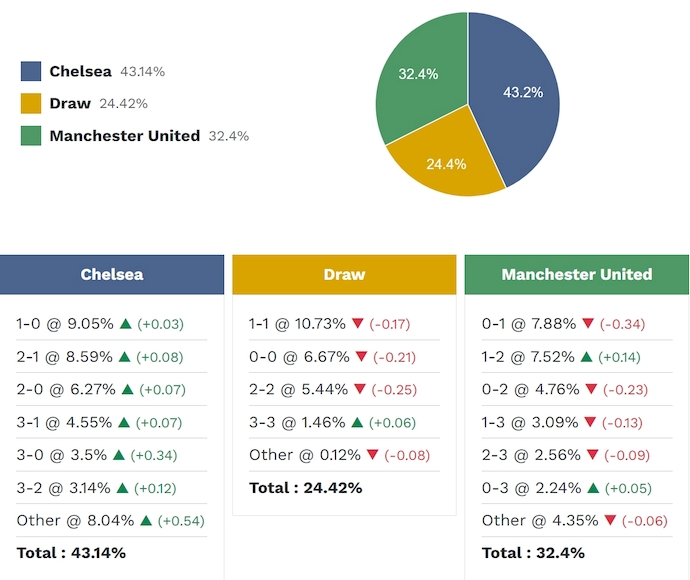 Siêu máy tính dự đoán Chelsea vs MU, 2h00 ngày 19/4 - Ảnh 2