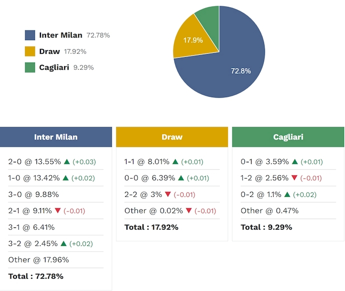 Siêu máy tính dự đoán Inter Milan vs Cagliari, 1h45 ngày 18/4 - Ảnh 2