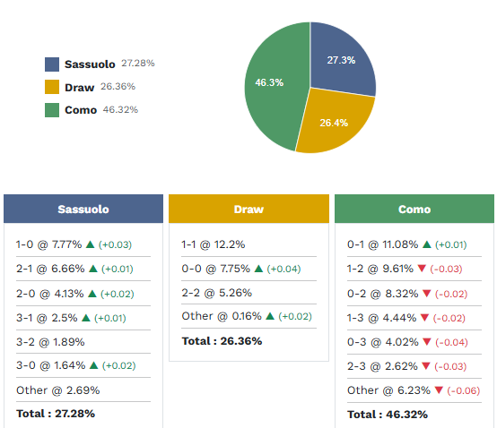 Siêu máy tính dự đoán Sassuolo vs Como, 23h00 ngày 17/4 - Ảnh 1