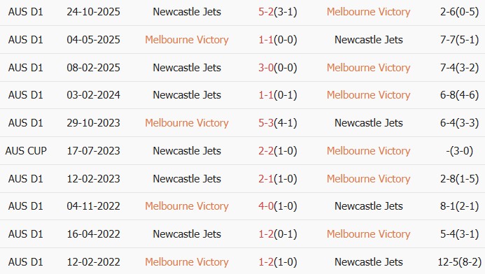 Soi kèo góc Melbourne Victory vs Newcastle Jets, 16h35 ngày 17/04 - Ảnh 3