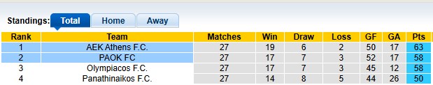 Nhận định, soi kèo AEK Athens vs PAOK, 22h00 ngày 19/4: Hòa chấp nhận được - Ảnh 4