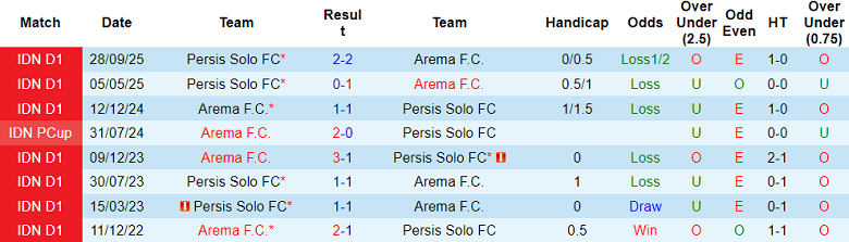 Nhận định soi kèo Arema vs Persis Solo, 15h30 ngày 18/4: Khách đáng tin - Ảnh 3