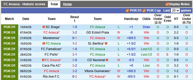 Nhận định, soi kèo Arouca vs Estrela, 21h30 ngày 19/4: 3 điểm ở lại - Ảnh 1
