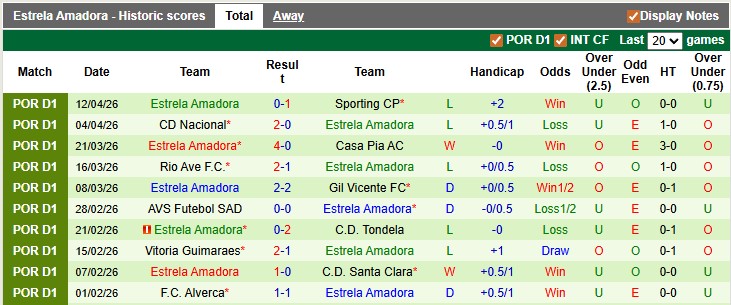 Nhận định, soi kèo Arouca vs Estrela, 21h30 ngày 19/4: 3 điểm ở lại - Ảnh 2