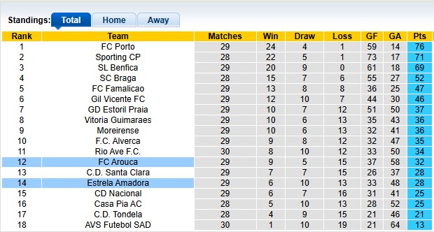 Nhận định, soi kèo Arouca vs Estrela, 21h30 ngày 19/4: 3 điểm ở lại - Ảnh 4