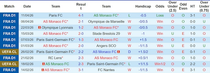 Nhận định, soi kèo AS Monaco vs Auxerre, 20h00 ngày 19/4: Hướng tới Top 4 - Ảnh 1