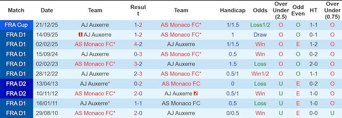 Nhận định, soi kèo AS Monaco vs Auxerre, 20h00 ngày 19/4: Hướng tới Top 4 - Ảnh 3