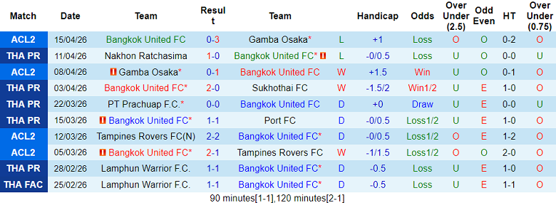 Nhận định soi kèo Bangkok United vs Ratchaburi, 18h00 ngày 18/4: Vượt qua - Ảnh 1