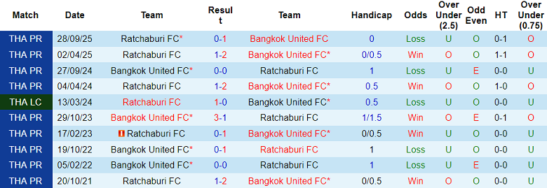 Nhận định soi kèo Bangkok United vs Ratchaburi, 18h00 ngày 18/4: Vượt qua - Ảnh 3