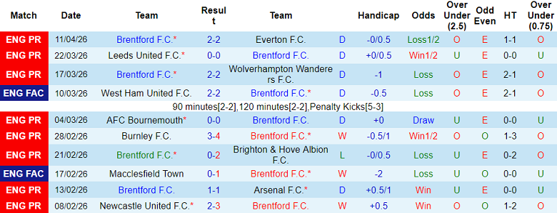 Nhận định soi kèo Brentford vs Fulham, 18h30 ngày 18/4: Dễ chia điểm? - Ảnh 1