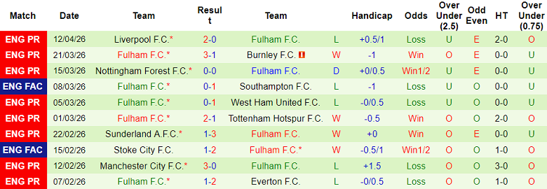 Nhận định soi kèo Brentford vs Fulham, 18h30 ngày 18/4: Dễ chia điểm? - Ảnh 2