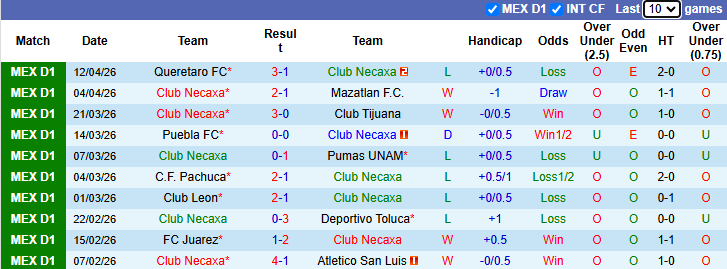 Nhận định, soi kèo Club Necaxa vs Tigres UANL, 6h00 ngày 19/4: Chia điểm - Ảnh 2