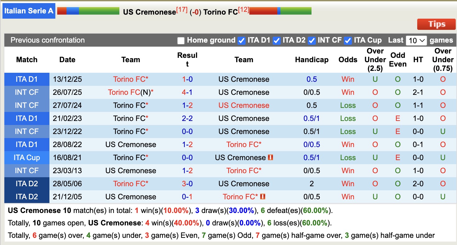 Nhận định, soi kèo Cremonese vs Torino, 17h30 ngày 19/4: Tiếp tục chìm sâu - Ảnh 3