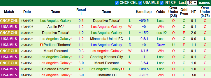 Nhận định, soi kèo Dallas vs Los Angeles Galaxy, 7h30 ngày 19/4: Tưng bừng - Ảnh 3