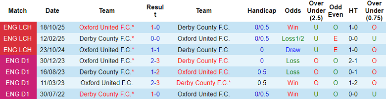 Nhận định soi kèo Derby County vs Oxford United, 18h30 ngày 18/4: Thắng tiếp - Ảnh 3