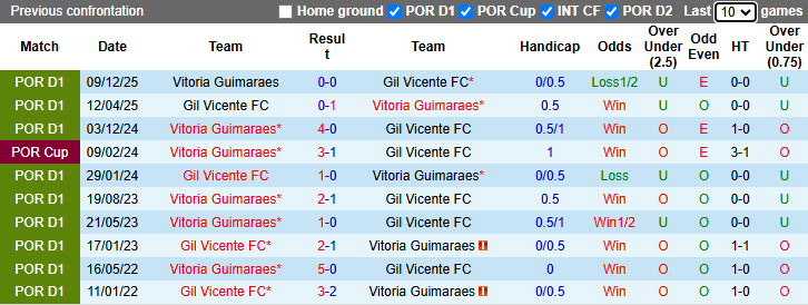 Nhận định, soi kèo Gil Vicente vs Vitoria Guimaraes, 2h30 ngày 19/4: Lợi thế sân nhà - Ảnh 4