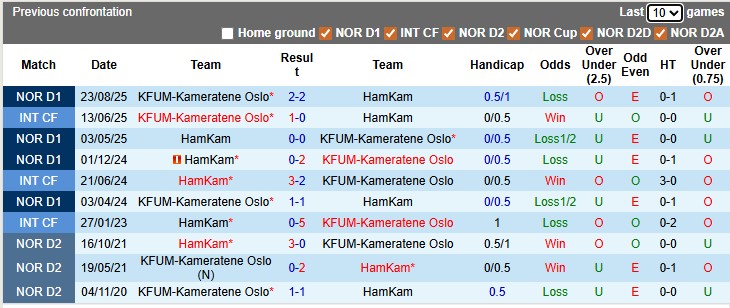 Nhận định, soi kèo HamKam vs KFUM, 22h00 ngày 19/4: Nhạt nhòa - Ảnh 3