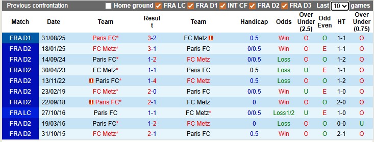 Nhận định, soi kèo Metz vs Paris, 22h15 ngày 19/4: Đôi đường chia ly - Ảnh 3