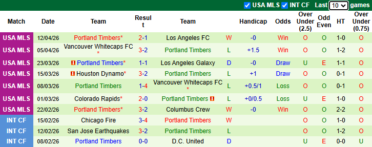 Nhận định, soi kèo Minnesota United vs Portland Timbers, 7h30 ngày 19/4: Nỗ sợ xa nhà - Ảnh 3