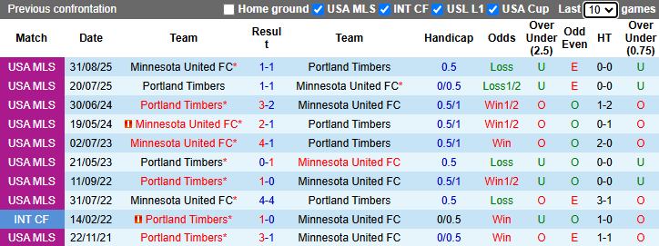 Nhận định, soi kèo Minnesota United vs Portland Timbers, 7h30 ngày 19/4: Nỗ sợ xa nhà - Ảnh 4