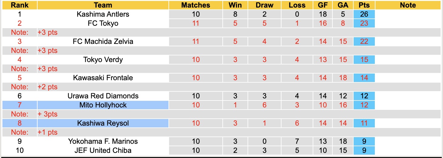Nhận định, soi kèo Mito Hollyhock vs Kashiwa Reysol, 11h00 ngày 19/4: Không còn dễ dàng - Ảnh 2