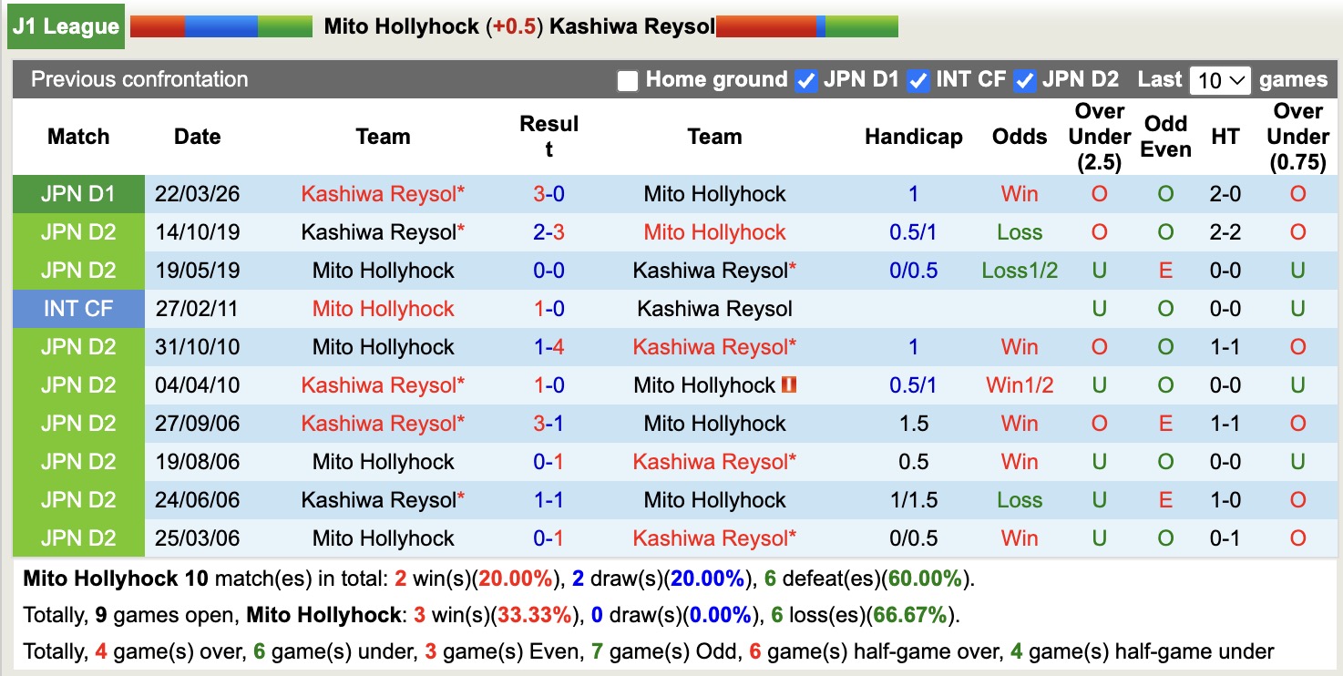 Nhận định, soi kèo Mito Hollyhock vs Kashiwa Reysol, 11h00 ngày 19/4: Không còn dễ dàng - Ảnh 3