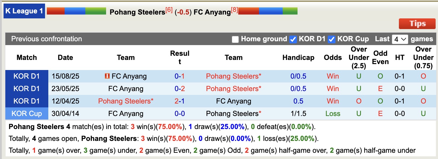 Nhận định, soi kèo Pohang Steelers vs Anyang, 14h30 ngày 19/4: Thêm một lần đau - Ảnh 3